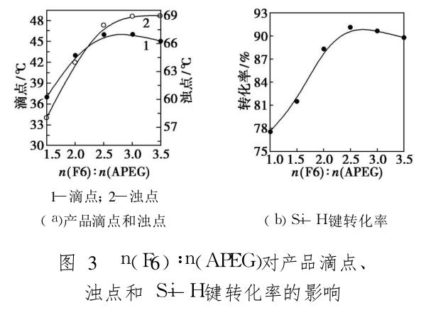 n(F6)∶n(APEG)对产品滴点、 浊点和 Si—H键转化率的影响