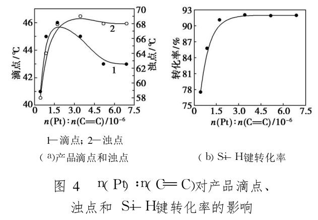 n(Pt)∶n(C C)对产品滴点、 浊点和 Si—H键转化率的影响
