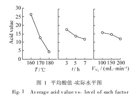 平均酸值 -实际水平图