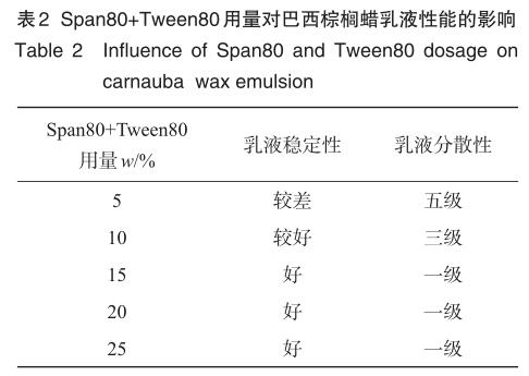  Span80+Tween80用量对巴西棕榈蜡乳液性能的影响