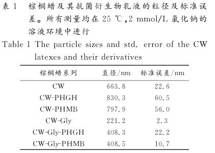 棕榈蜡及其抗菌衍生物乳液的粒径及标准误 差。所有测量均在２５ ℃ ， ２ｍｍｏｌ ／ Ｌ氯化钠的 溶液环境中进行