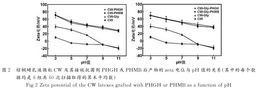 棕榈蜡乳液微粒ＣＷ 及其接枝抗菌剂ＰＨＧＨ 或ＰＨＭＢ后产物的ｚｅｔａ电位与 ｐＨ 值的关系（其中的每个数 据均是６组共６０次扫描取得的算术平均数）