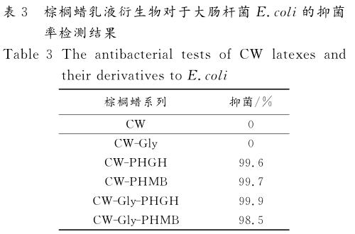 棕榈蜡乳液衍生物对于大肠杆菌 Ｅ ． ｃｏｌｉ 的抑菌 率检测结果