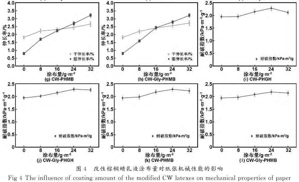 改性棕榈蜡乳液涂布量对纸张机械性能的影响