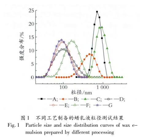 不同工艺制备的蜡乳液粒径测试结果