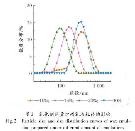 乳化剂用量对蜡乳液粒径的影响