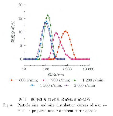 搅拌速度对蜡乳液的粒度的影响