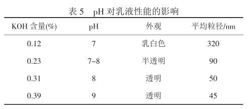 pH 对乳液性能的影响