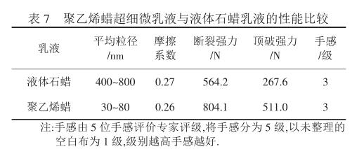 聚乙烯蜡超细微乳液与液体石蜡乳液的性能比较