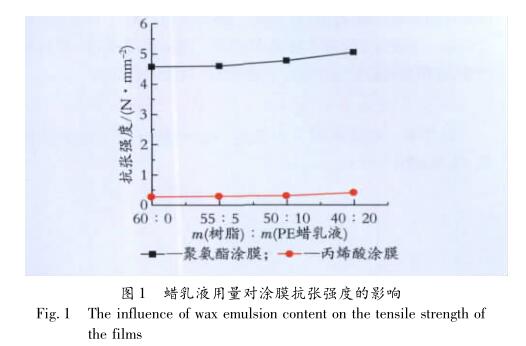 蜡乳液用量对涂膜抗张强度的影响