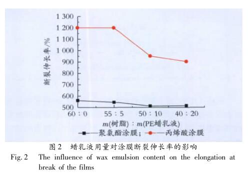 蜡乳液用量对涂膜断裂伸长率的影响