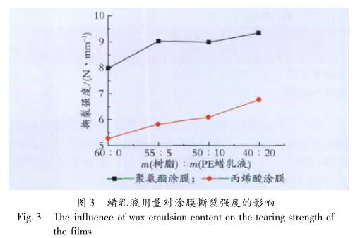 蜡乳液用量对涂膜撕裂强度的影响