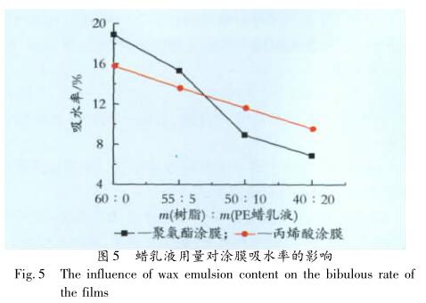 蜡乳液用量对涂膜吸水率的影响