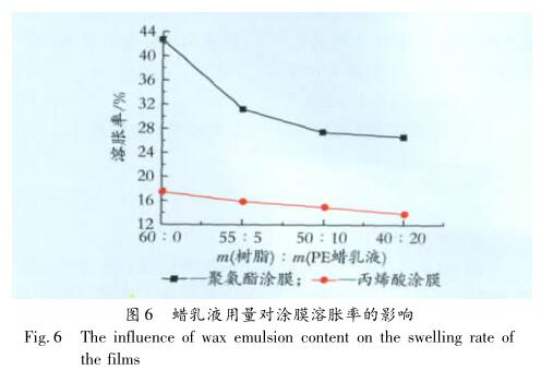 蜡乳液用量对涂膜溶胀率的影响