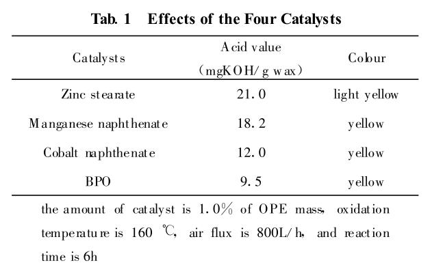 　 Effects of the Four Catalysts