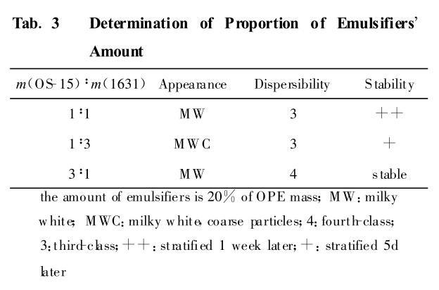 　 Determination of Proportion of Emulsifiers' Amount