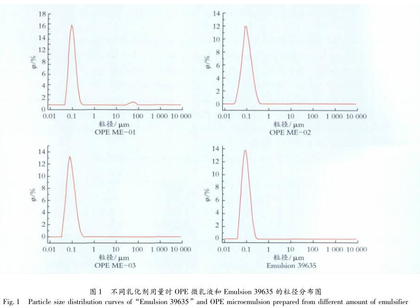 不同乳化剂用量时 OPE 微乳液和 Emulsion 39635 的粒径分布图