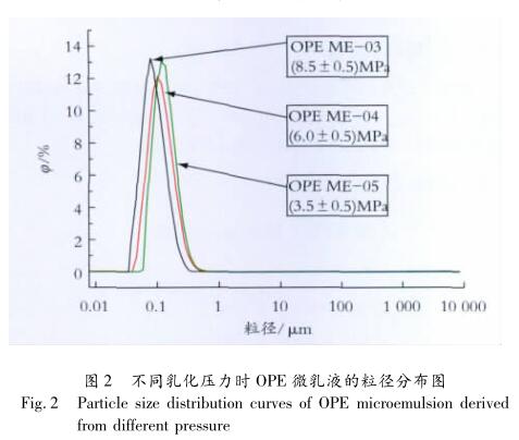 不同乳化压力时 OPE 微乳液的粒径分布图