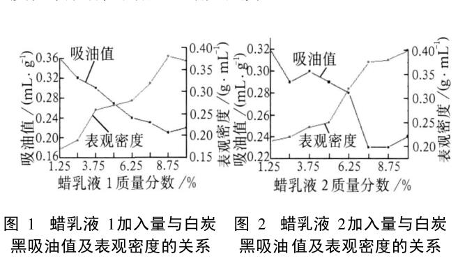 　 蜡乳液 1加入量与白炭 黑吸油值及表观密度的关系