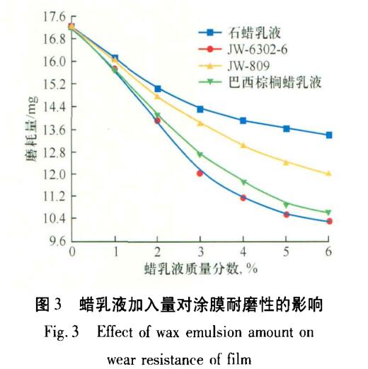 蜡乳液 加 入 量对 涂 膜 耐 磨性的 影 响