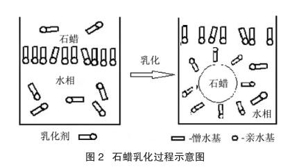 石蜡乳化过程示意图