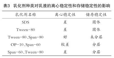 乳化剂种类对乳液的离心稳定性和存储稳定性的影响