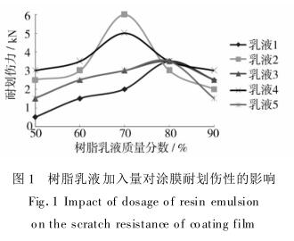 树脂乳液加入量对涂膜耐划伤性的影响