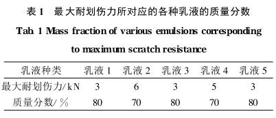 最大耐划伤力所对应的各种乳液的质量分数