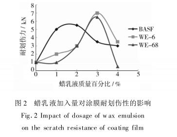 蜡乳液加入量对涂膜耐划伤性的影响