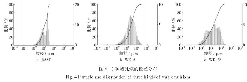 　 3 种蜡乳液的粒径分布