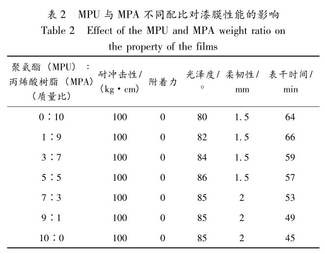 MPU 与 MPA 不同配比对漆膜性能的影响