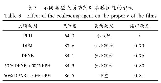 不同类型成膜助剂对漆膜性能的影响