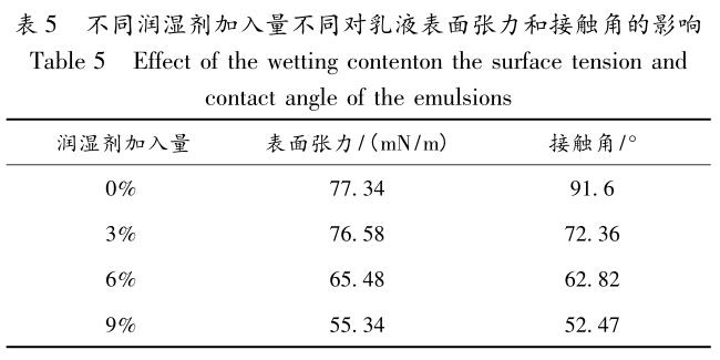 不同润湿剂加入量不同对乳液表面张力和接触角的影响