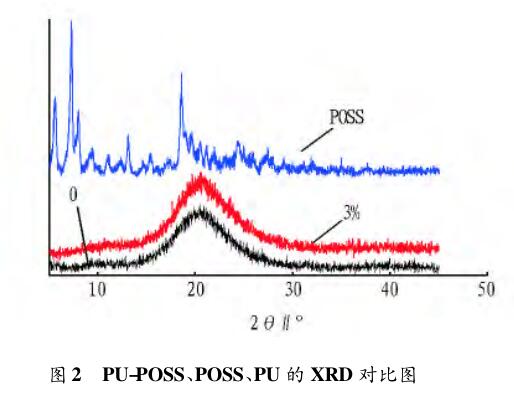 PU-POSS、POSS、PU 的 XＲD 对比图