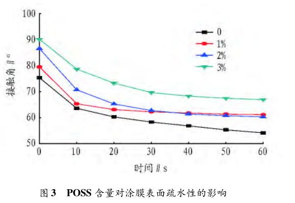 POSS 含量对涂膜表面疏水性的影响