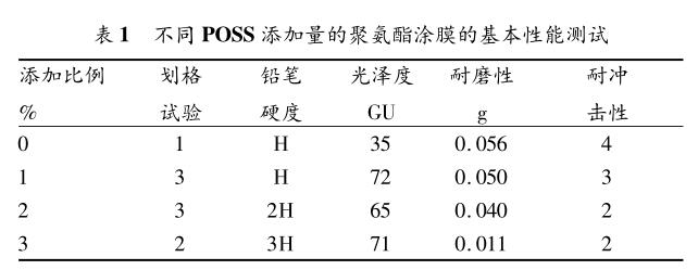 不同 POSS 添加量的聚氨酯涂膜的基本性能测试