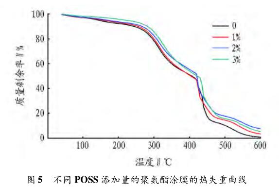 不同 POSS 添加量的聚氨酯涂膜的热失重曲线