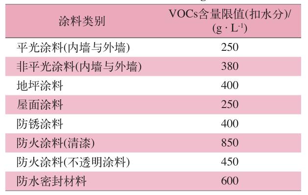 建筑涂料VOCs释放国家标准中建筑涂料VOCs含量 限值