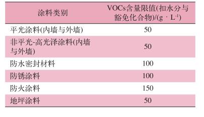  Rule-1113 条例中建筑涂料 VOCs 含量限值