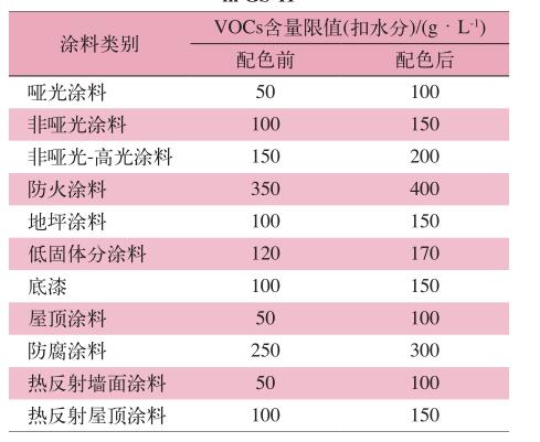  GS-11 中建筑涂料 VOCs 含量限值