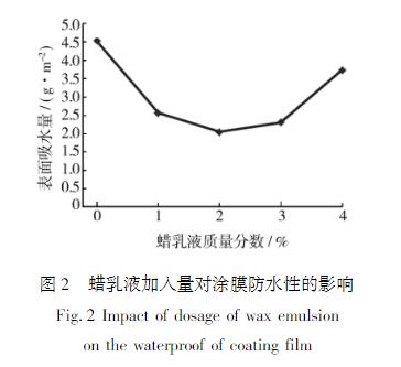 蜡乳液加入量对涂膜防水性的影响