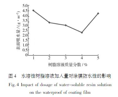 水溶性树脂溶液加入量对涂膜防水性的影响