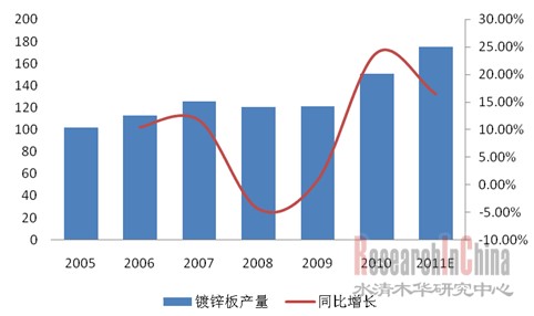 图：2005-2011年全球镀锌板产量及增长率
