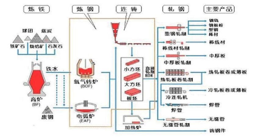 钢材的生产流程图