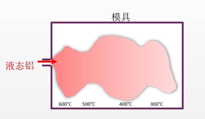 金属压铸液体铝热图1